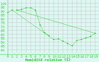 Courbe de l'humidit relative pour Weissensee / Gatschach