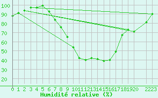 Courbe de l'humidit relative pour Dagloesen