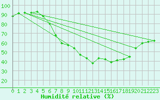 Courbe de l'humidit relative pour Giessen