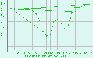 Courbe de l'humidit relative pour Oviedo