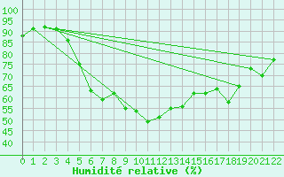 Courbe de l'humidit relative pour Lumparland Langnas