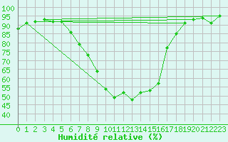 Courbe de l'humidit relative pour Seefeld