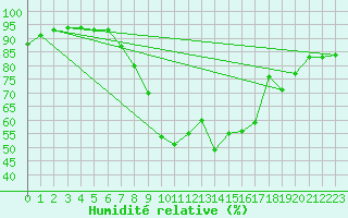 Courbe de l'humidit relative pour Flisa Ii