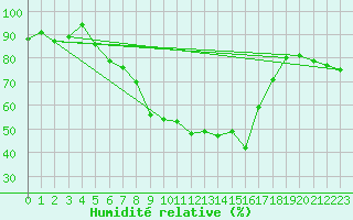 Courbe de l'humidit relative pour Heino Aws