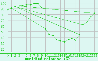 Courbe de l'humidit relative pour Chamonix-Mont-Blanc (74)