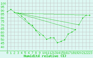 Courbe de l'humidit relative pour Siedlce