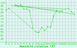 Courbe de l'humidit relative pour Aadorf / Tnikon