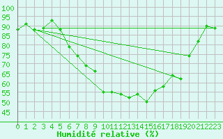 Courbe de l'humidit relative pour Lahr (All)