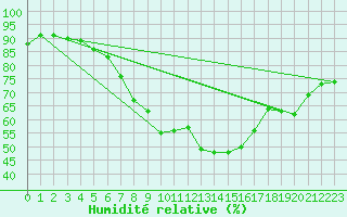 Courbe de l'humidit relative pour Seibersdorf