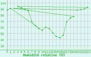 Courbe de l'humidit relative pour Westdorpe Aws