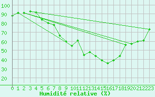Courbe de l'humidit relative pour Muehlhausen/Thuering