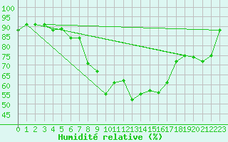 Courbe de l'humidit relative pour Belmullet