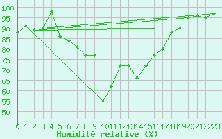 Courbe de l'humidit relative pour Ponza