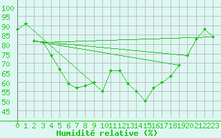Courbe de l'humidit relative pour Biere