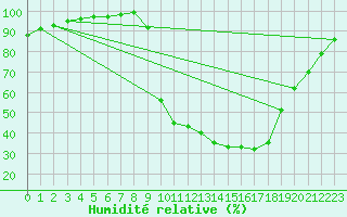 Courbe de l'humidit relative pour Chamonix-Mont-Blanc (74)