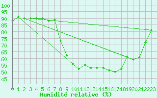 Courbe de l'humidit relative pour Sant Quint - La Boria (Esp)