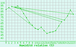 Courbe de l'humidit relative pour Fredrika