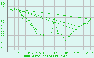 Courbe de l'humidit relative pour Karesuando