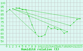 Courbe de l'humidit relative pour Rostock-Warnemuende