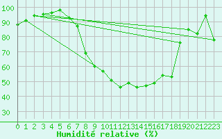 Courbe de l'humidit relative pour Bremervoerde