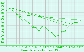 Courbe de l'humidit relative pour Pori Rautatieasema