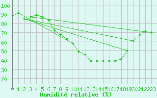 Courbe de l'humidit relative pour Nauheim, Bad