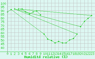 Courbe de l'humidit relative pour Grasque (13)