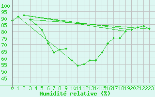 Courbe de l'humidit relative pour Tartu