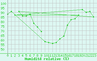 Courbe de l'humidit relative pour Engelberg