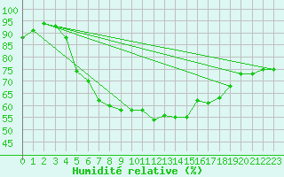 Courbe de l'humidit relative pour Grosser Arber
