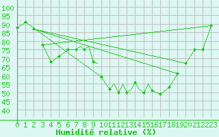 Courbe de l'humidit relative pour Casement Aerodrome