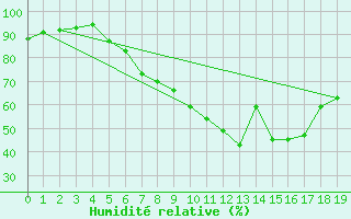 Courbe de l'humidit relative pour Poertschach