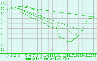 Courbe de l'humidit relative pour Sartne (2A)