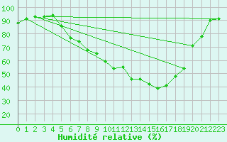 Courbe de l'humidit relative pour Oschatz