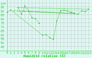 Courbe de l'humidit relative pour Les Eplatures - La Chaux-de-Fonds (Sw)