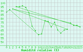 Courbe de l'humidit relative pour Church Lawford