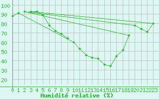Courbe de l'humidit relative pour Zwerndorf-Marchegg