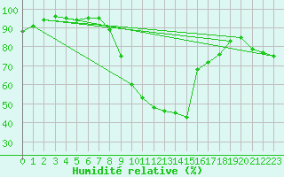 Courbe de l'humidit relative pour Donna Nook