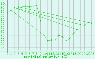 Courbe de l'humidit relative pour La Chaux - Village (25)