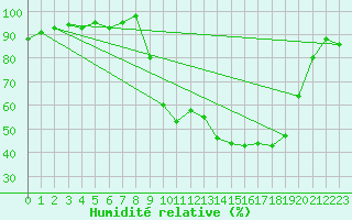 Courbe de l'humidit relative pour Figari (2A)