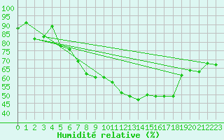 Courbe de l'humidit relative pour Michelstadt-Vielbrunn