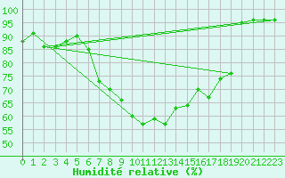 Courbe de l'humidit relative pour Engelberg