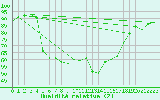 Courbe de l'humidit relative pour Banatski Karlovac