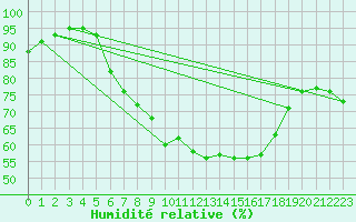Courbe de l'humidit relative pour Schmuecke