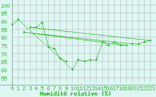 Courbe de l'humidit relative pour Bitlis