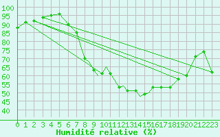 Courbe de l'humidit relative pour Boscombe Down