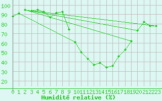 Courbe de l'humidit relative pour Zwerndorf-Marchegg