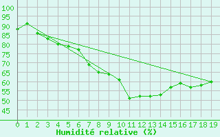 Courbe de l'humidit relative pour Ritsem