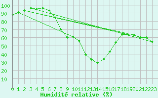 Courbe de l'humidit relative pour Les Charbonnires (Sw)