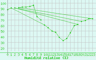 Courbe de l'humidit relative pour Tamarite de Litera